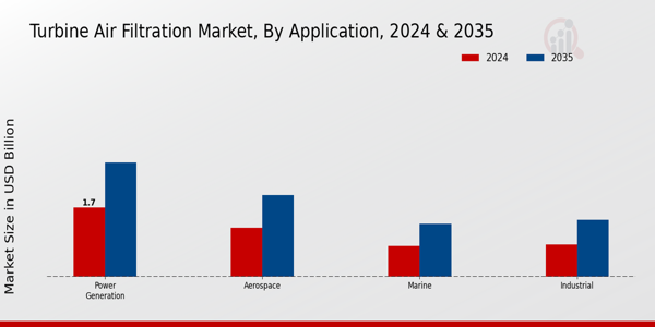 Turbine Air Filtration Market Segment