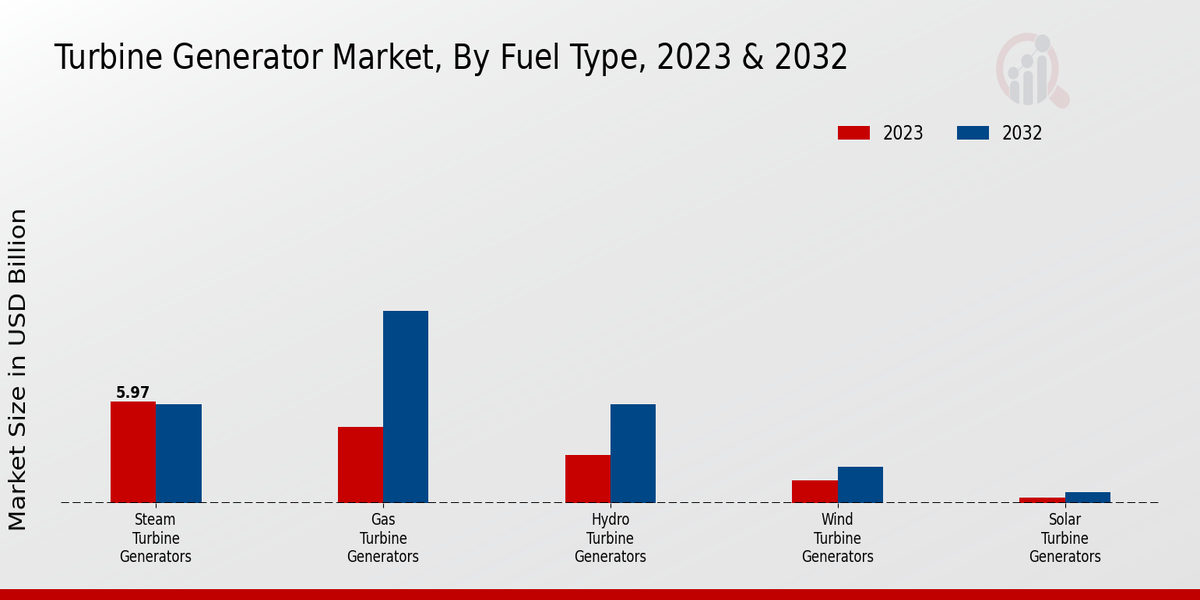 Turbine Generator Market Fuel Type Insights