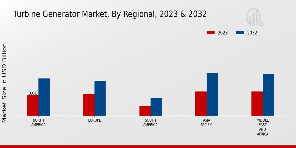 Turbine Generator Market Regional Insights