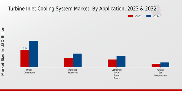 Turbine Inlet Cooling System Market Application Insights  