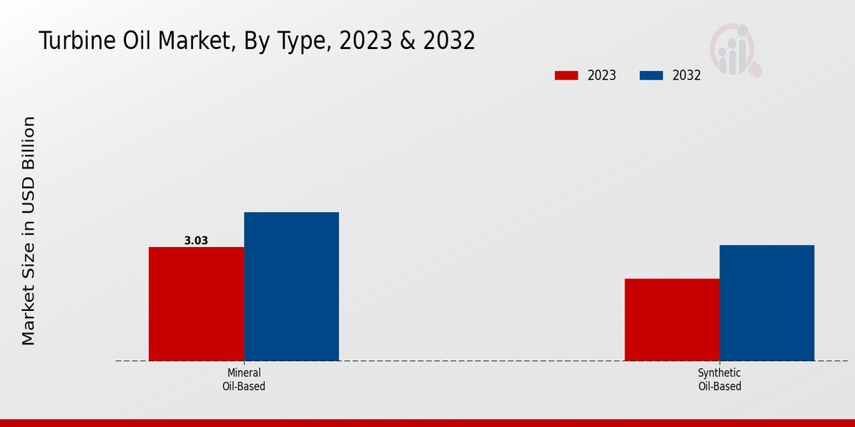 Turbine Oil Market Type Insights  