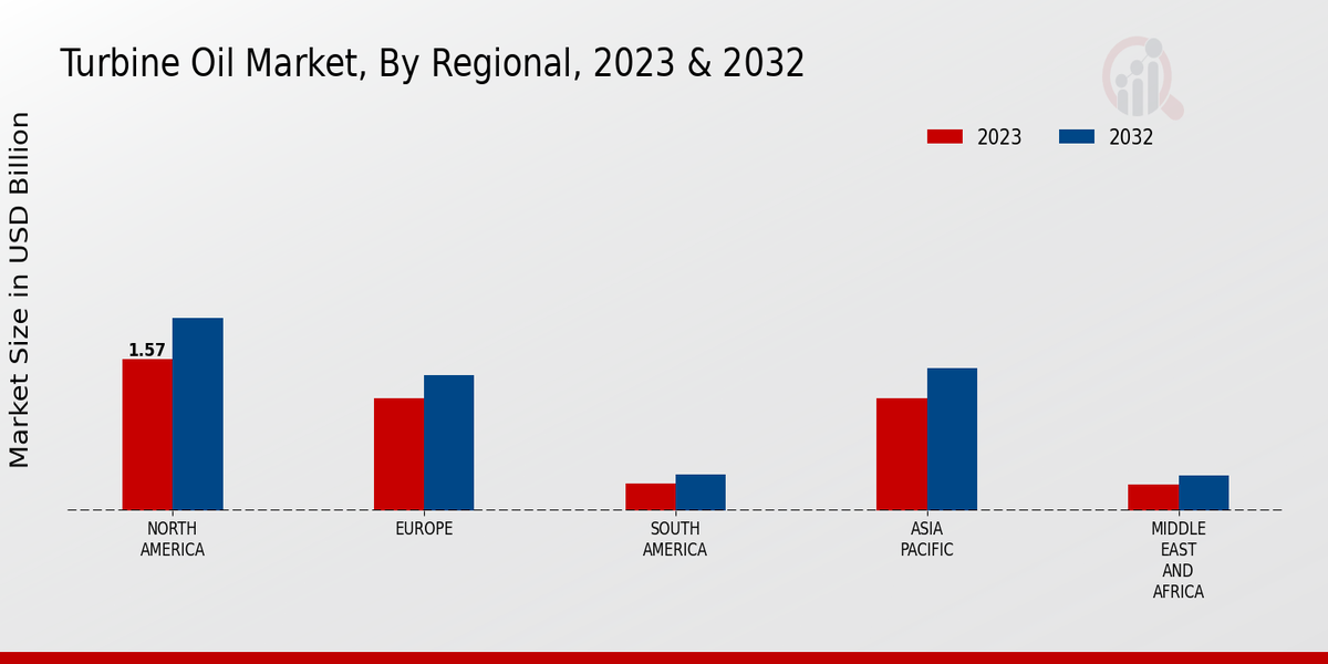 Turbine Oil Market Regional Insights  