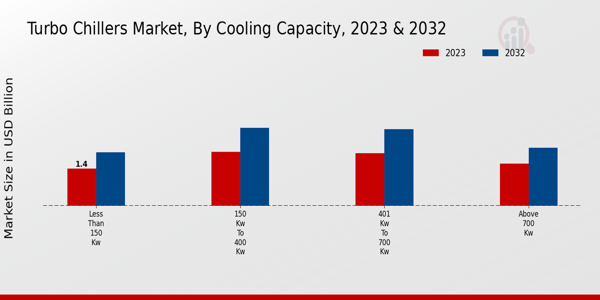 Turbo Chillers Market Cooling Capacity Insights