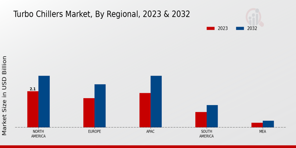 Turbo Chillers Market Regional Insights