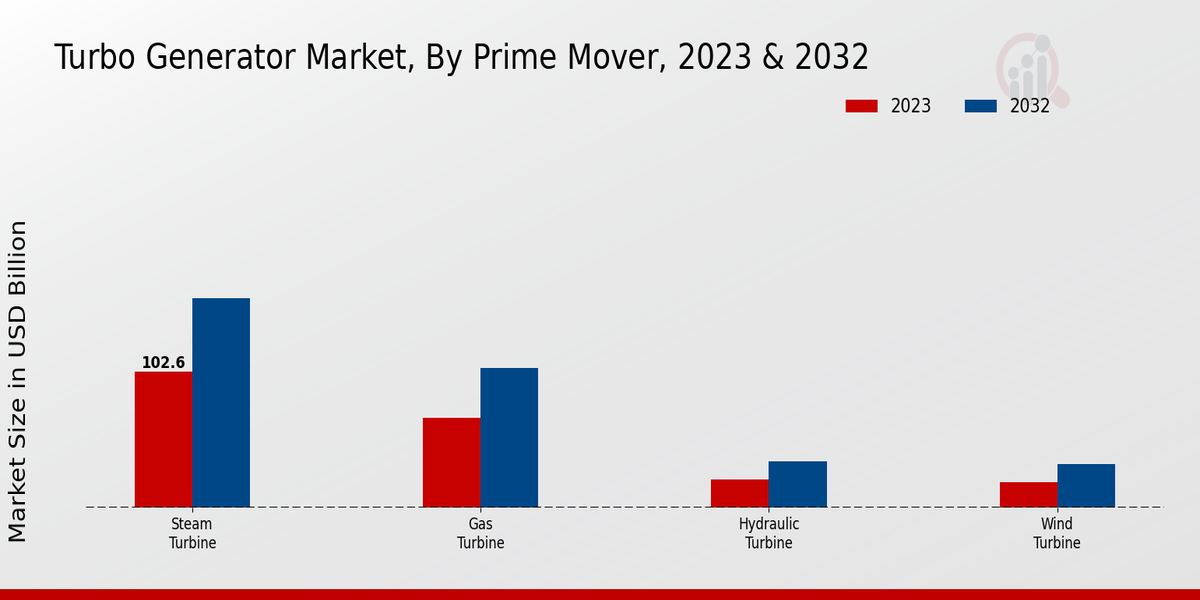 Turbo Generator Market Prime Mover Insights