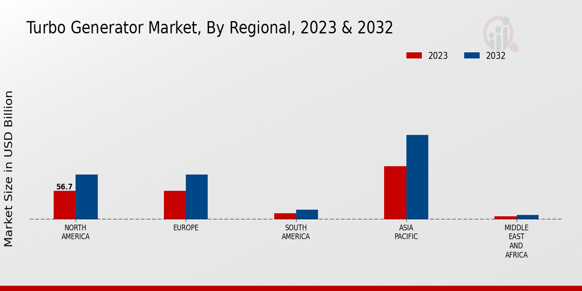 Turbo Generator Market Regional Insights