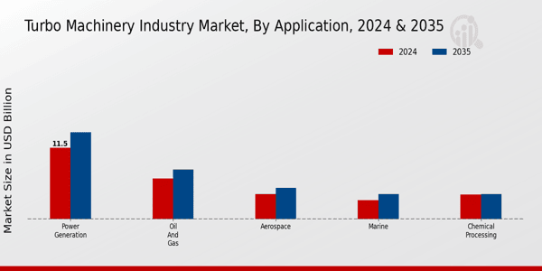 Turbo Machinery Market Application Insights  