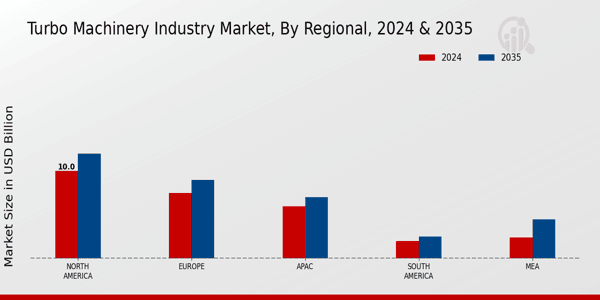 Turbo Machinery Market Regional Insights  