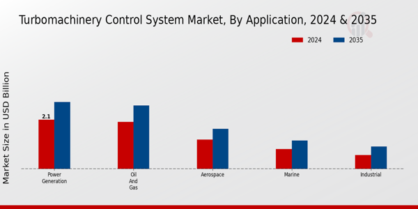 Turbomachinery Control System Market Segment