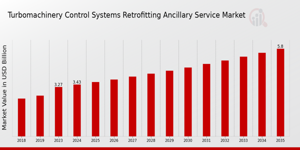 Turbomachinery Control Systems Retrofitting Ancillary Service Market size