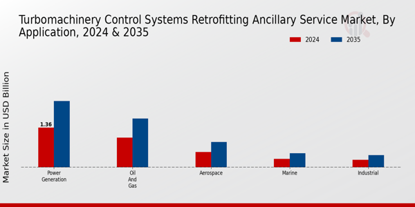 Turbomachinery Control Systems Retrofitting Ancillary Service Market Segment