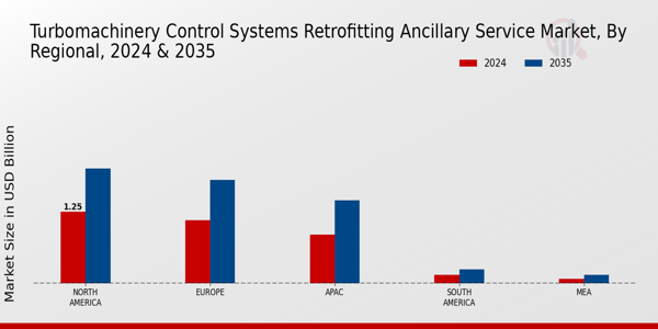 Turbomachinery Control Systems Retrofitting Ancillary Service Market Region