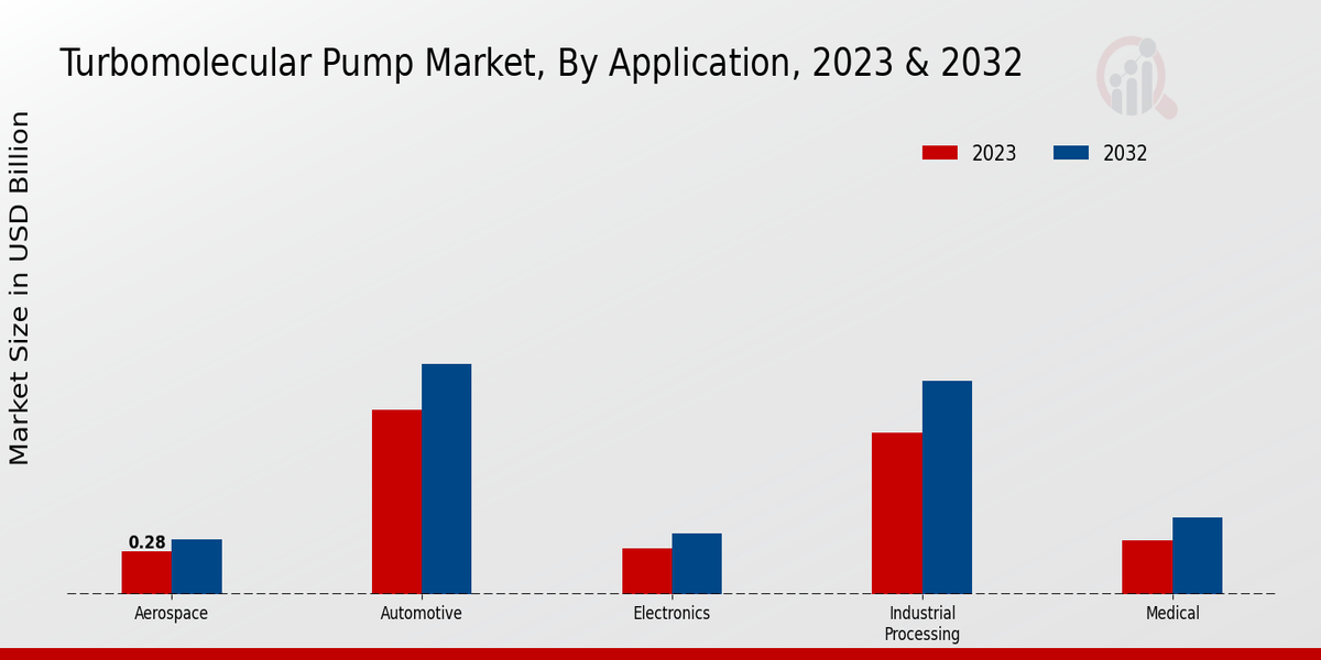 Turbomolecular Pump Market Application Insights