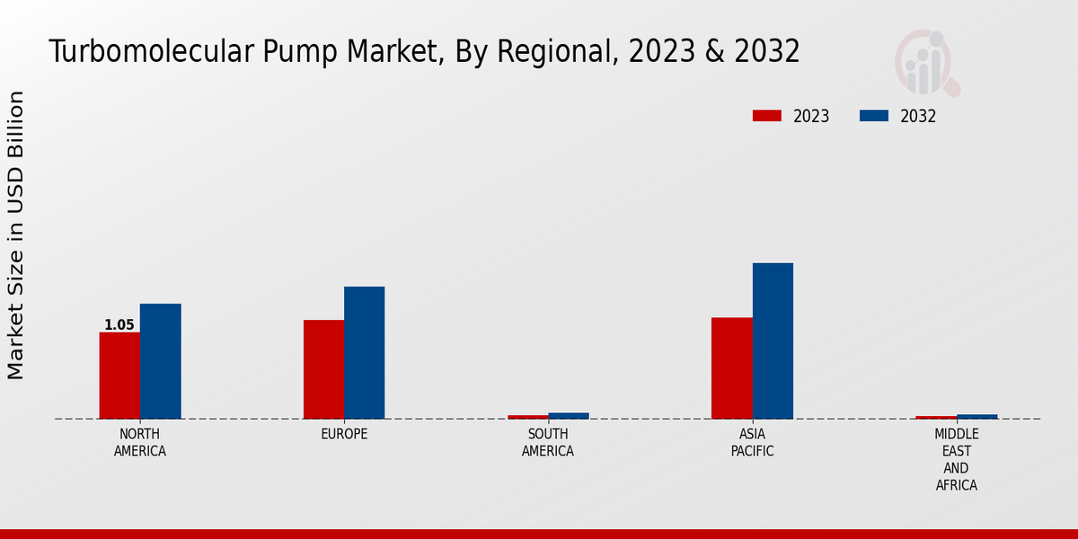 Turbomolecular Pump Market Regional Insights