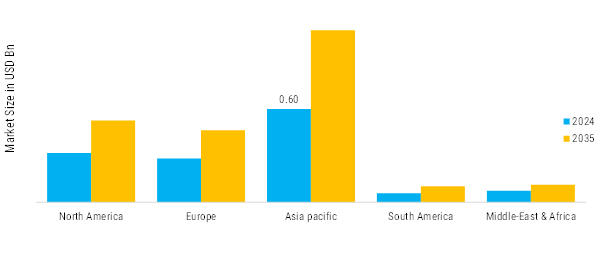 Turbomolecular Pump Market Regional Insights