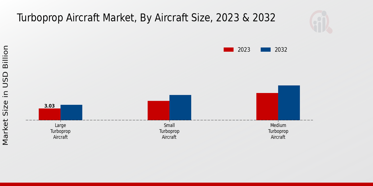 Turboprop Aircraft Market Aircraft Size Insights