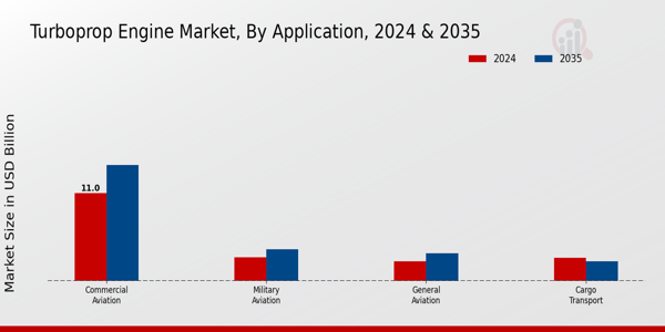 Turboprop Engine Market Segment