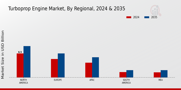 Turboprop Engine Market Region