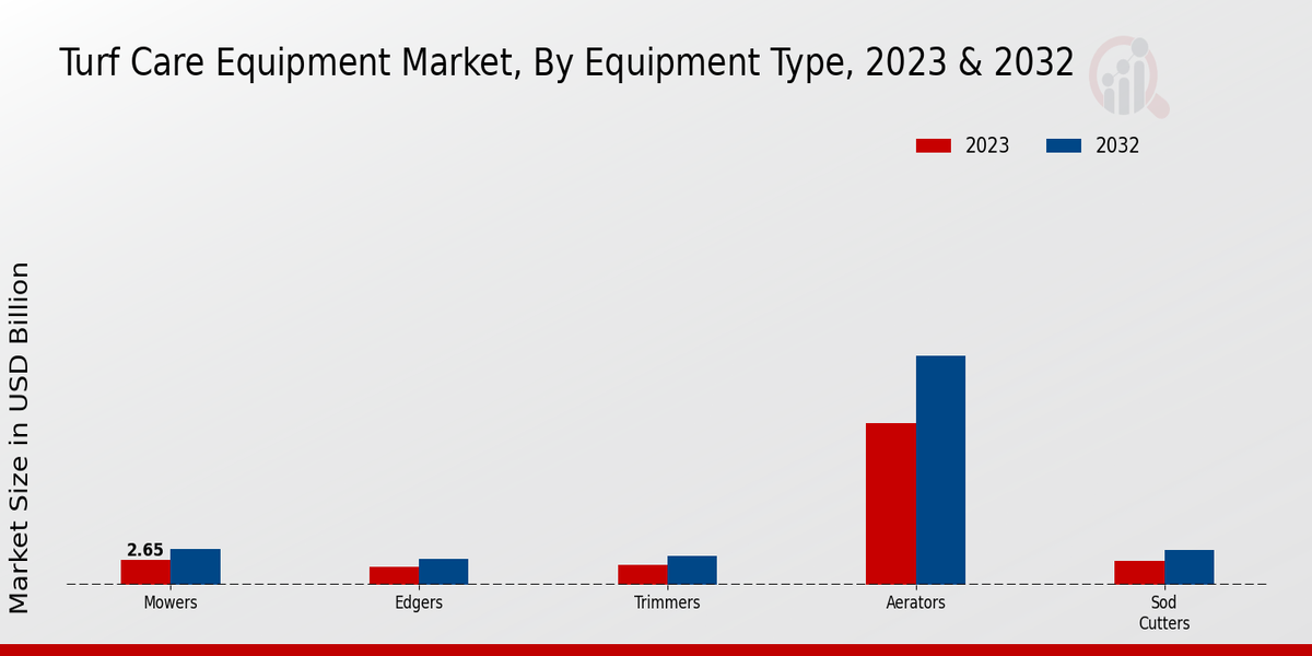 Turf Care Equipment Market Equipment Type Insights