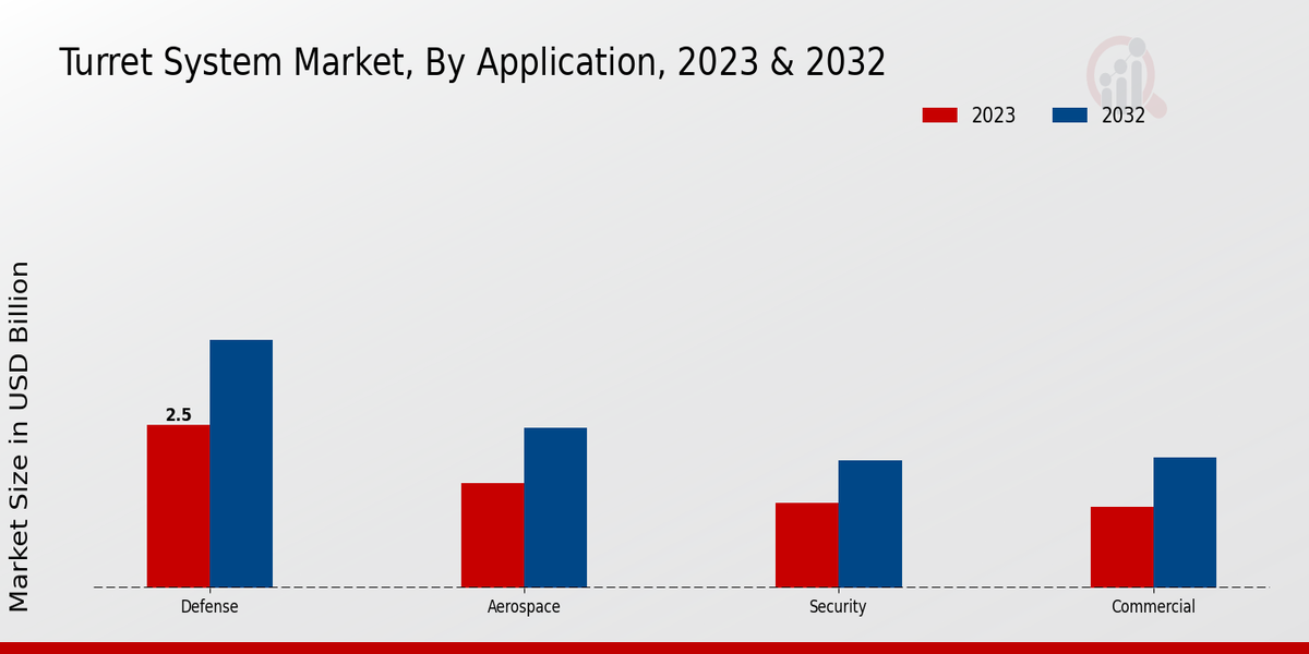 Turret System Market Type Insights