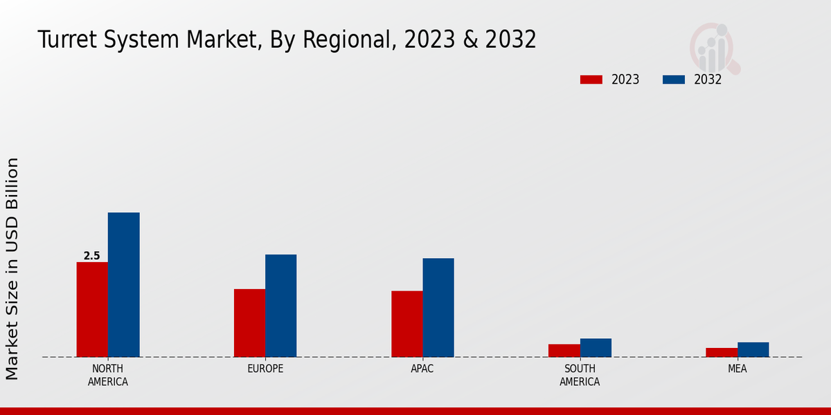 Turret System Market Regional Insights