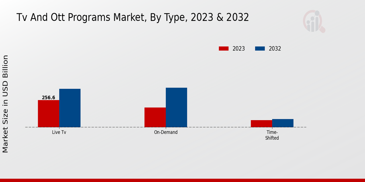 TV And OTT Programs Market Type Insights