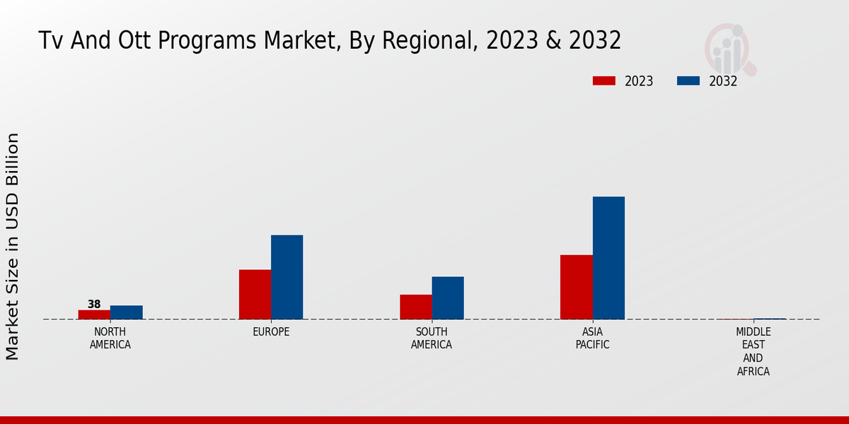 TV And OTT Programs Market Regional Insights