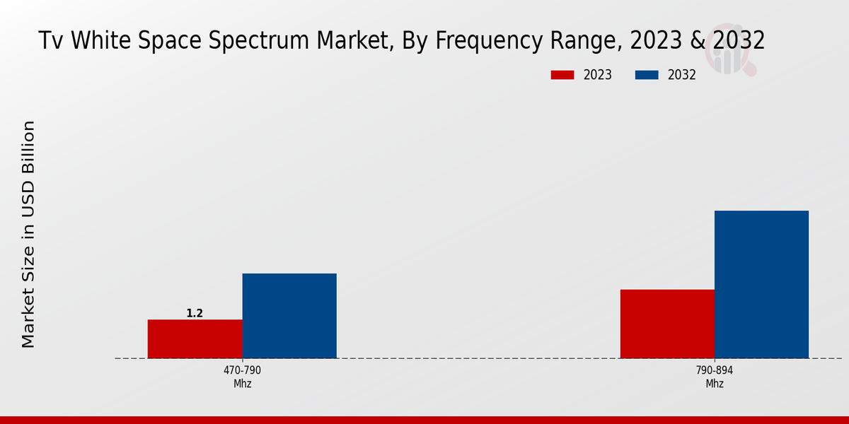 TV White Space Spectrum Market Frequency Range Insights