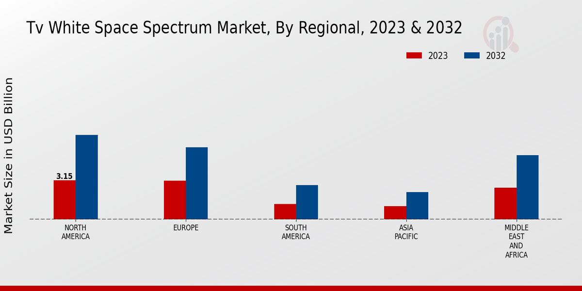 TV White Space Spectrum Market Regional Insights