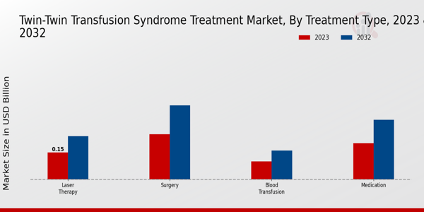 Twin-Twin Transfusion Syndrome Treatment Market Treatment Type