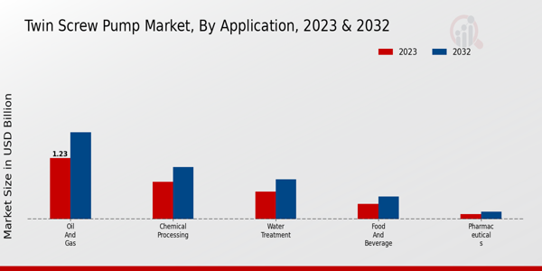 Twin Screw Pump Market Application Insights  