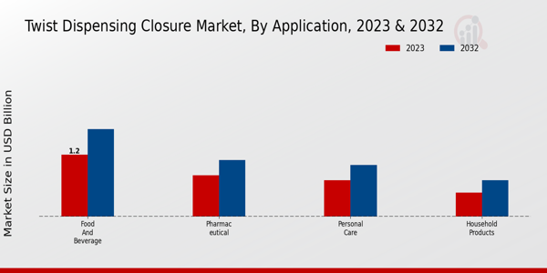 Twist Dispensing Closure Market Application Insights