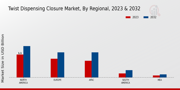 Twist Dispensing Closure Market Regional Insights