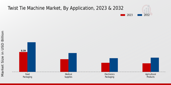 Twist Tie Machine Market Application Insights