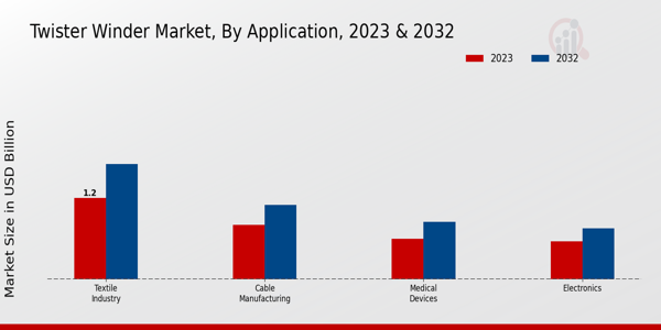 Twister Winder Market Application Insights