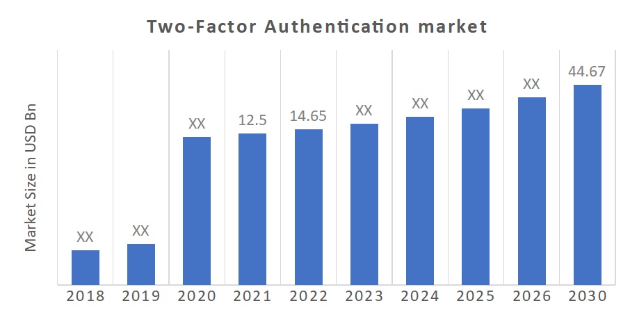 The Rise of Two-Factor Authentication and the Authenticators