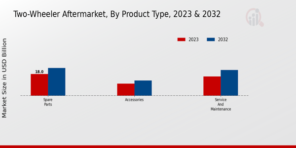 Two-wheeler Aftermarket Product Type Insights