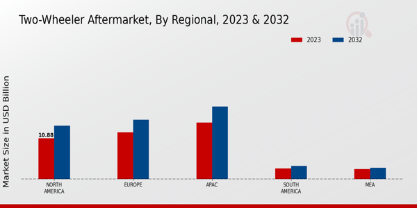 Two-wheeler Aftermarket Regional Insights