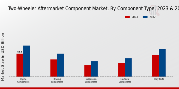 Two-Wheeler Aftermarket Component Market Component Type Insights