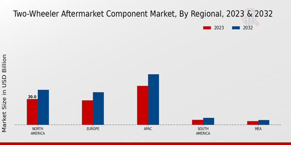 Two-Wheeler Aftermarket Component Market Regional Insights