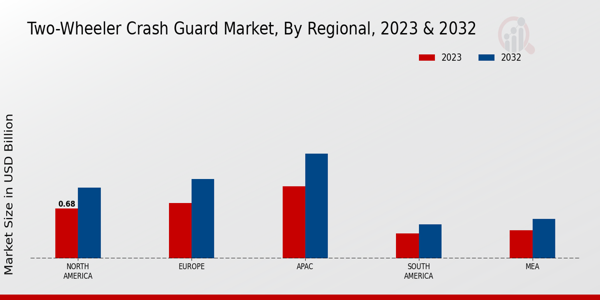 Two-Wheeler Crash Guard Market Regional Insights  