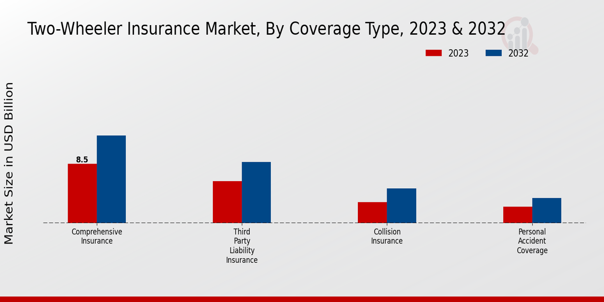 Two-Wheeler Insurance Market Coverage Type Insights