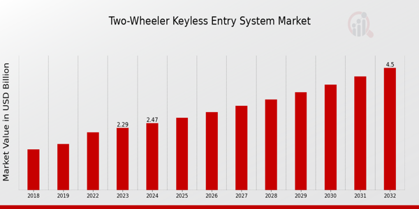 Two-Wheeler Keyless Entry System Market Overview