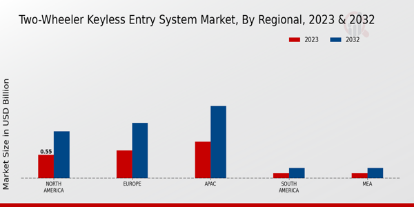 Two-Wheeler Keyless Entry System Market Regional Insights