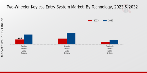 Two-Wheeler Keyless Entry System Market Technology Insights