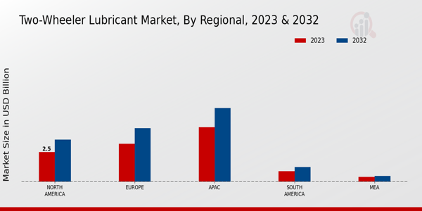 Two-Wheeler Lubricant Market Regional Insights  