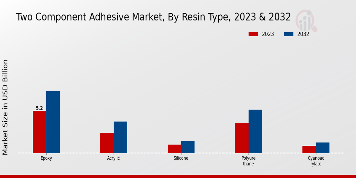 Two Component Adhesive Market Resin Type Insights  