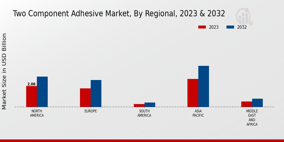 Two Component Adhesive Market Regional Insights  