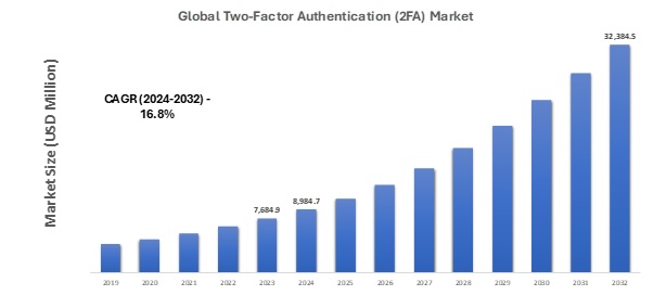 Two Factor Authentication Market, 2019 - 2032