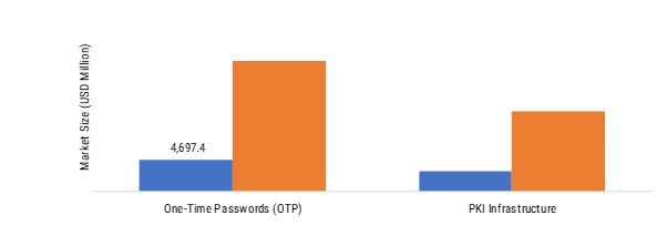 Two Factor Authentication Market, by Type, 2023 & 2032